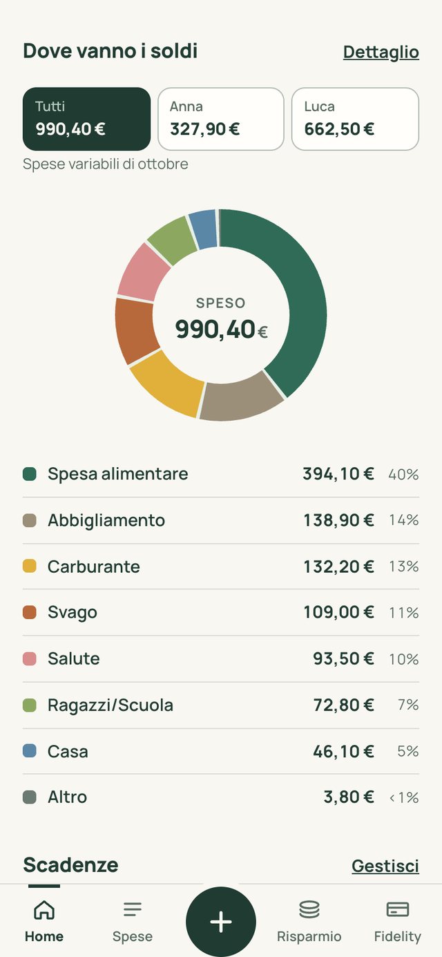 Torta delle spese per categoria, con totale per persona.